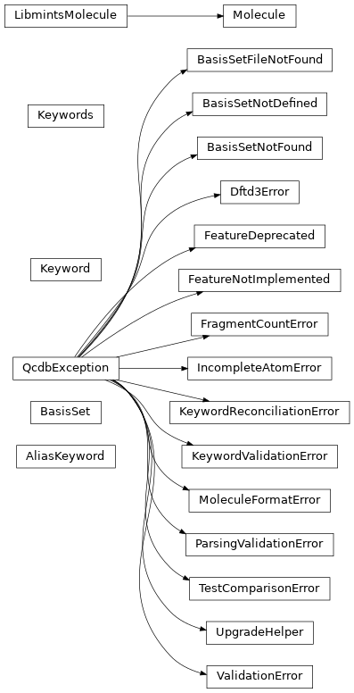 Inheritance diagram of qcdb.keywords.keywords.AliasKeyword, qcdb.basisset.libmintsbasisset.BasisSet, qcdb.exceptions.BasisSetFileNotFound, qcdb.exceptions.BasisSetNotDefined, qcdb.exceptions.BasisSetNotFound, qcdb.exceptions.Dftd3Error, qcdb.exceptions.FeatureDeprecated, qcdb.exceptions.FeatureNotImplemented, qcdb.exceptions.FragmentCountError, qcdb.exceptions.IncompleteAtomError, qcdb.keywords.keywords.Keyword, qcdb.exceptions.KeywordReconciliationError, qcdb.exceptions.KeywordValidationError, qcdb.keywords.keywords.Keywords, qcdb.molecule.molecule.Molecule, qcdb.exceptions.MoleculeFormatError, qcdb.exceptions.ParsingValidationError, qcdb.exceptions.QcdbException, qcdb.exceptions.TestComparisonError, qcdb.exceptions.UpgradeHelper, qcdb.exceptions.ValidationError